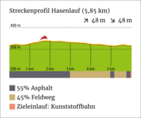 Streckenprofil_Hasenlauf