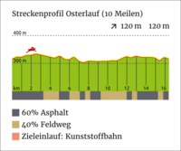 Streckenprofil_Osterlauf