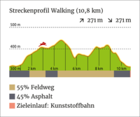 Streckenprofil_Walking_lang