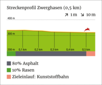 Streckenprofil_Zwerghasen
